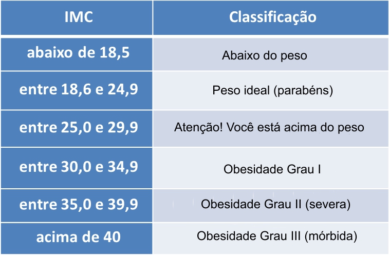 Tabela IMC